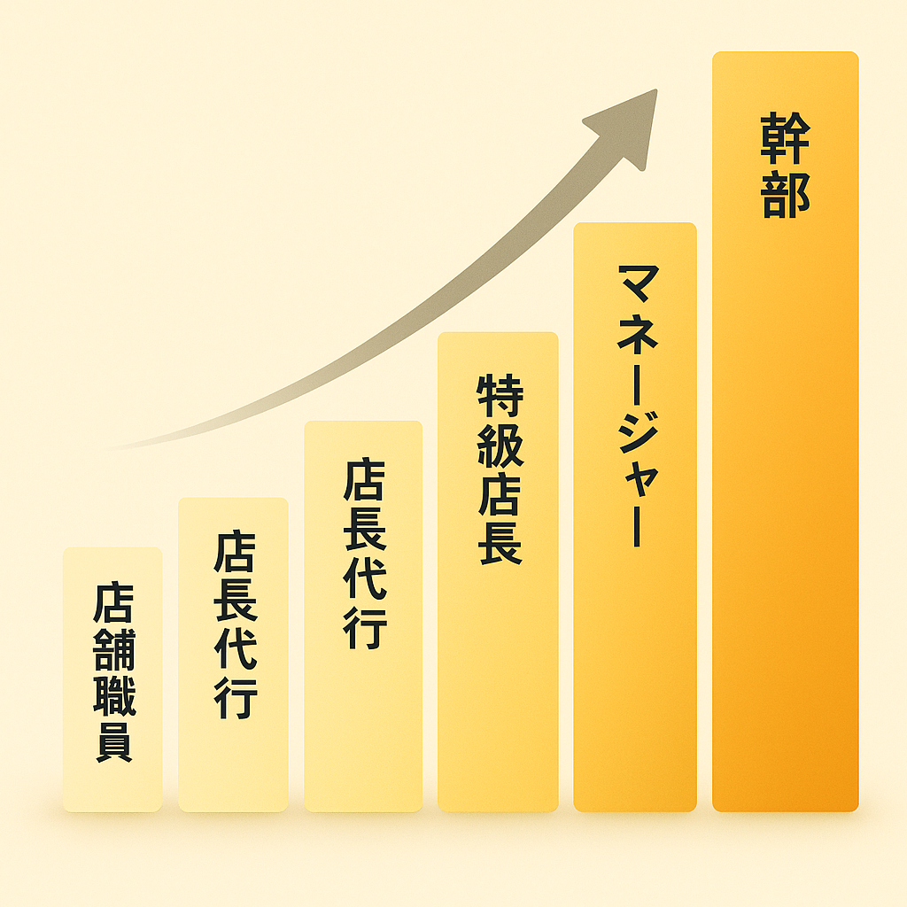 株式会社Mountain Bullのキャリアステップアップのグラフ